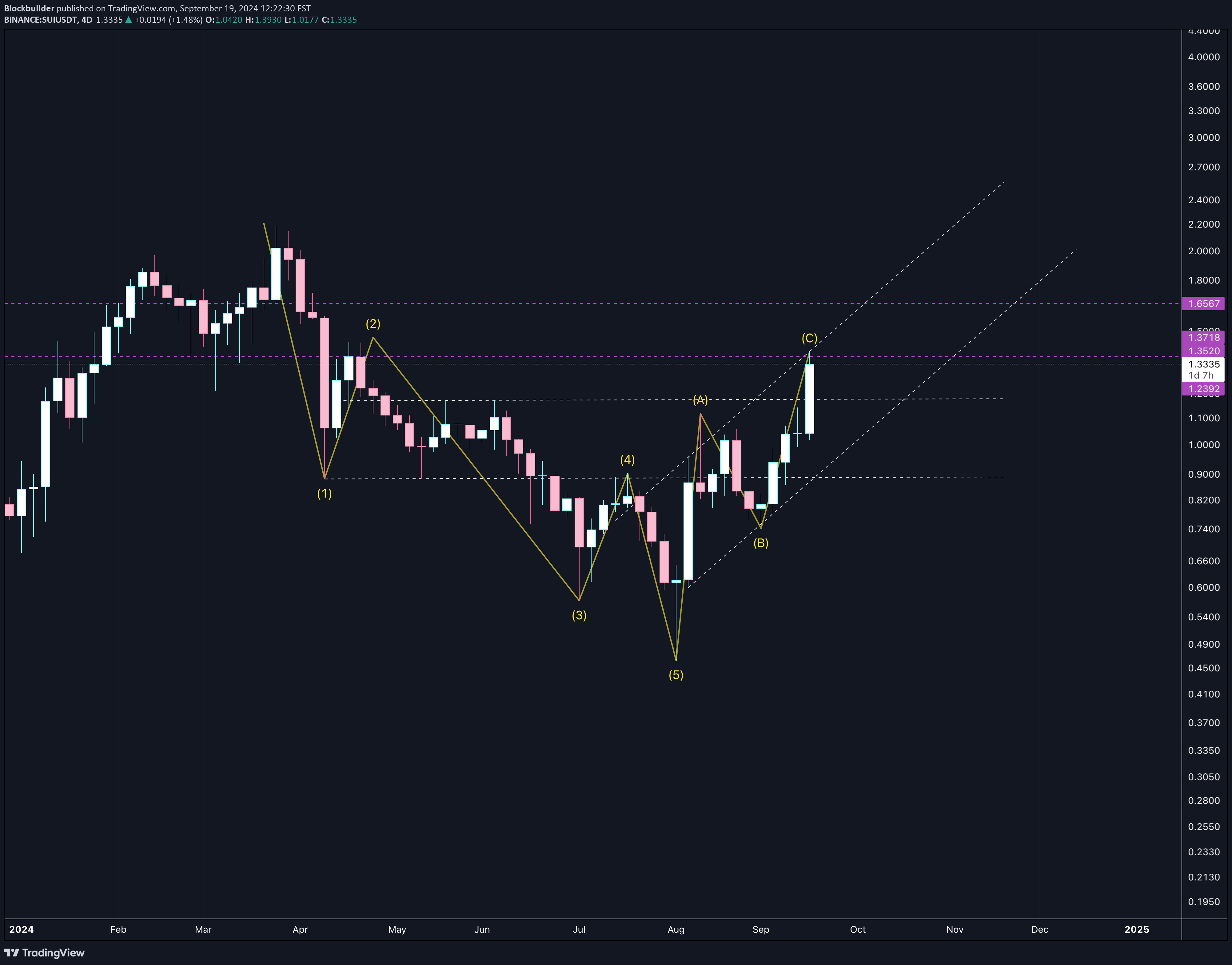 SUI،Teknik،Blockbullder