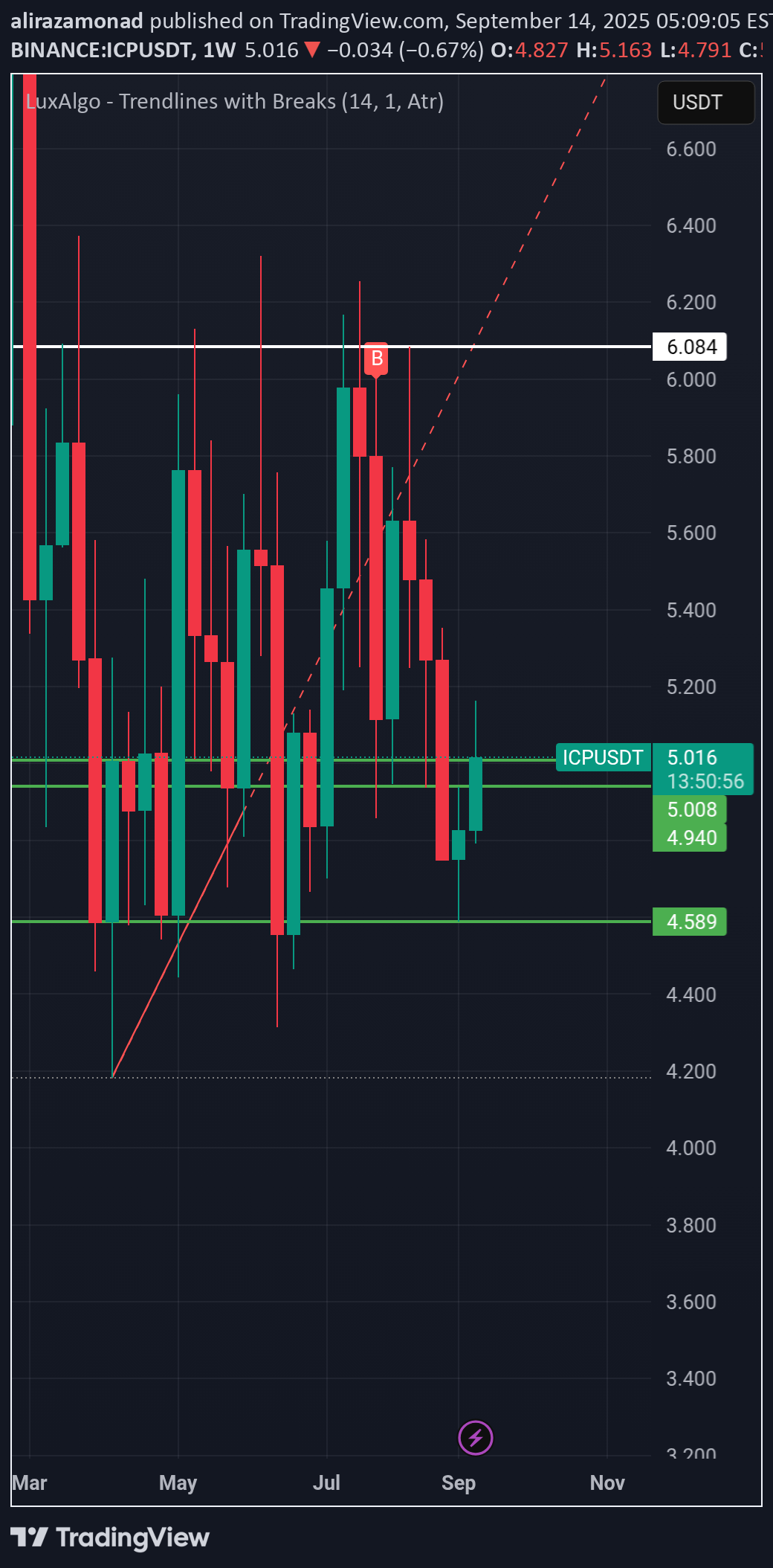 BuyICP،Technical،alirazamonad