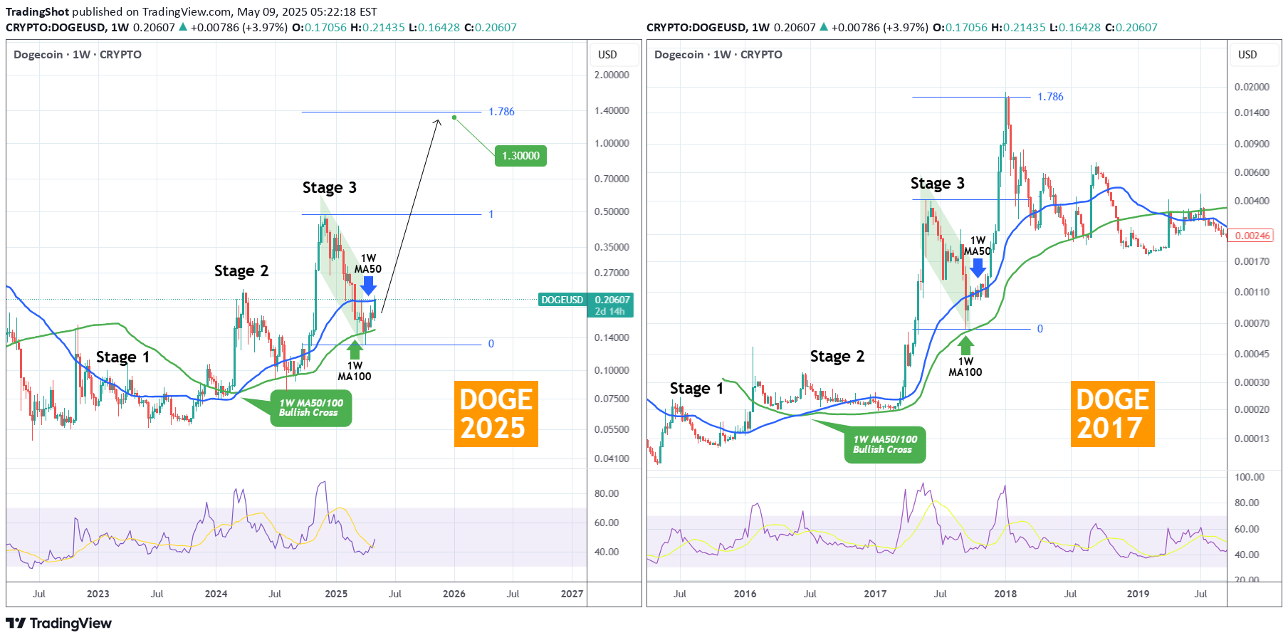 Satın alDOGE،Teknik،TradingShot