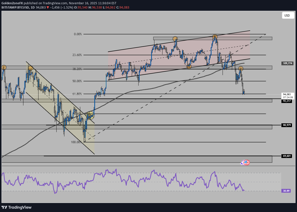 BTC،تکنیکال،GoldenZoneFX