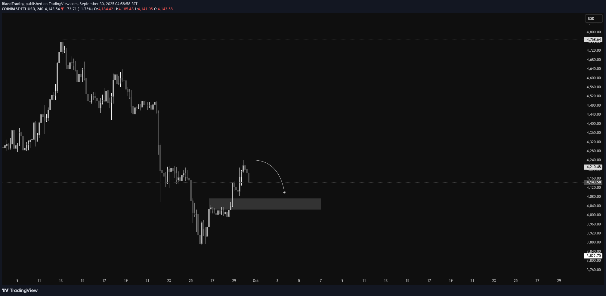 ETH،تکنیکال،BlaedTrading