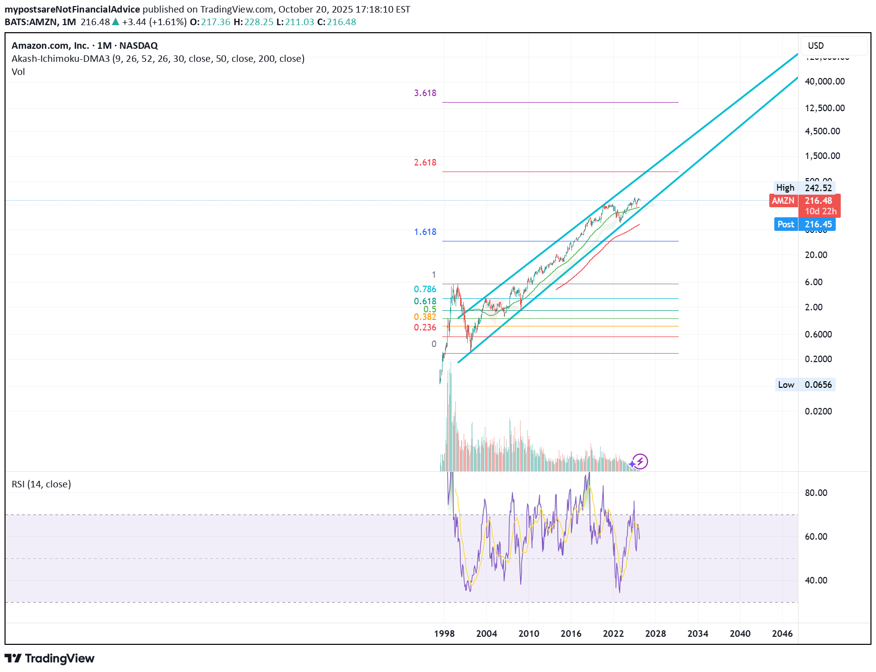 AMZNX،تکنیکال،mypostsareNotFinancialAdvice