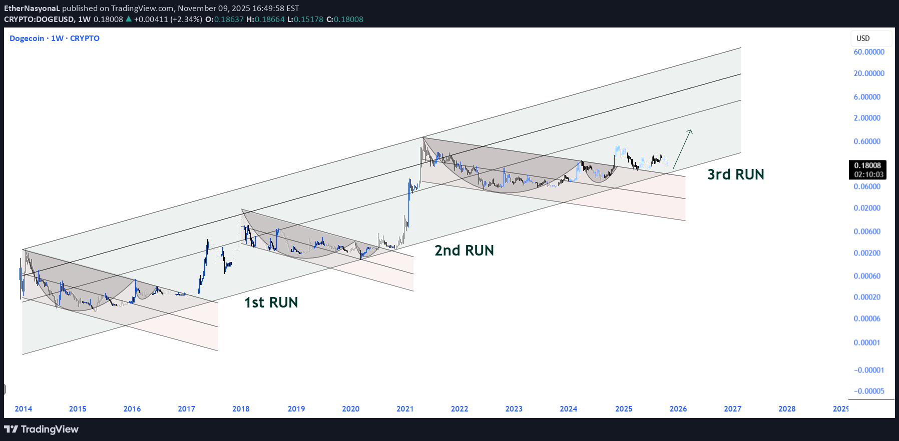 خریدDOGE،تکنیکال،EtherNasyonaL