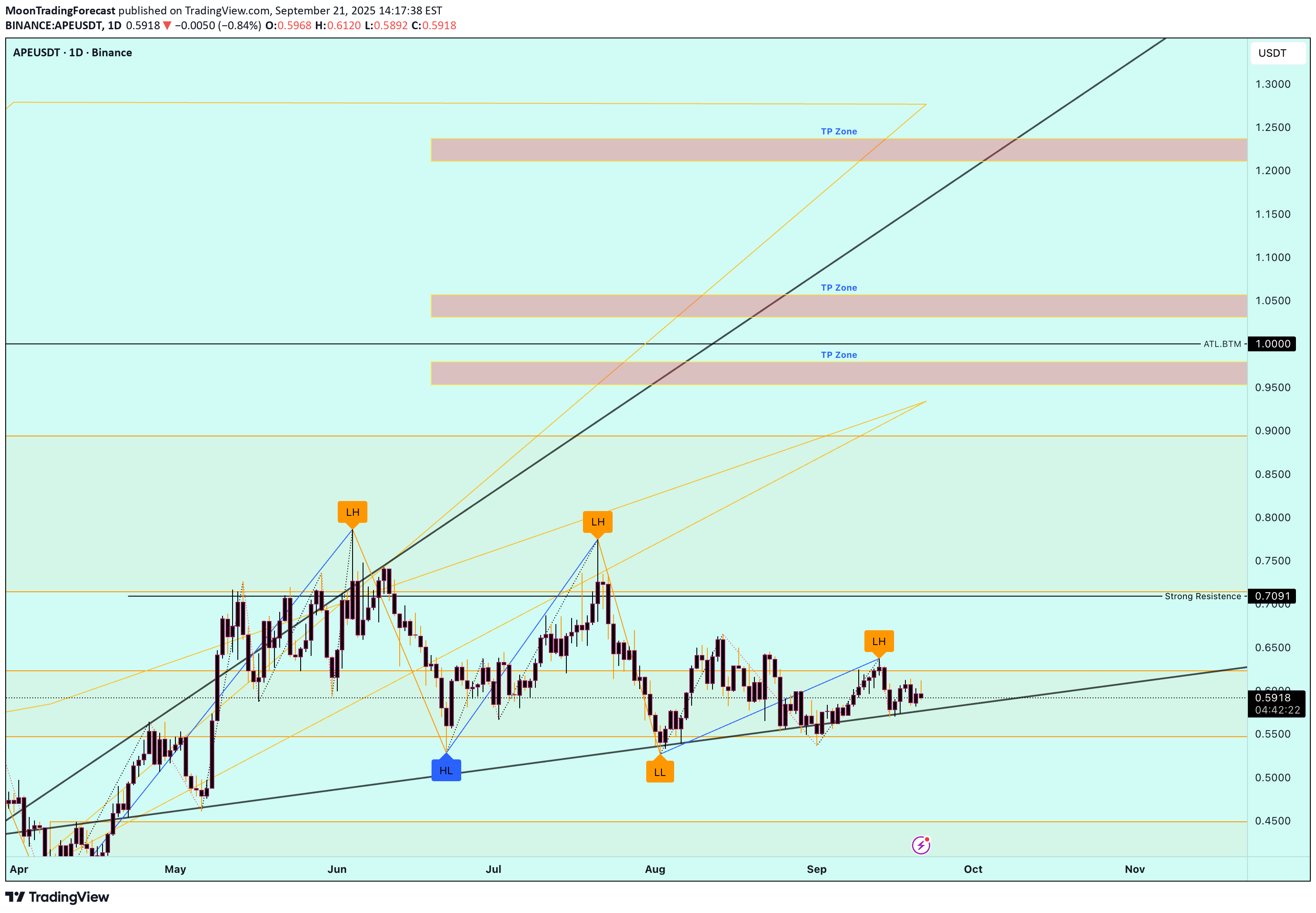 BuyAPE،Technical،MoonTradingForecast