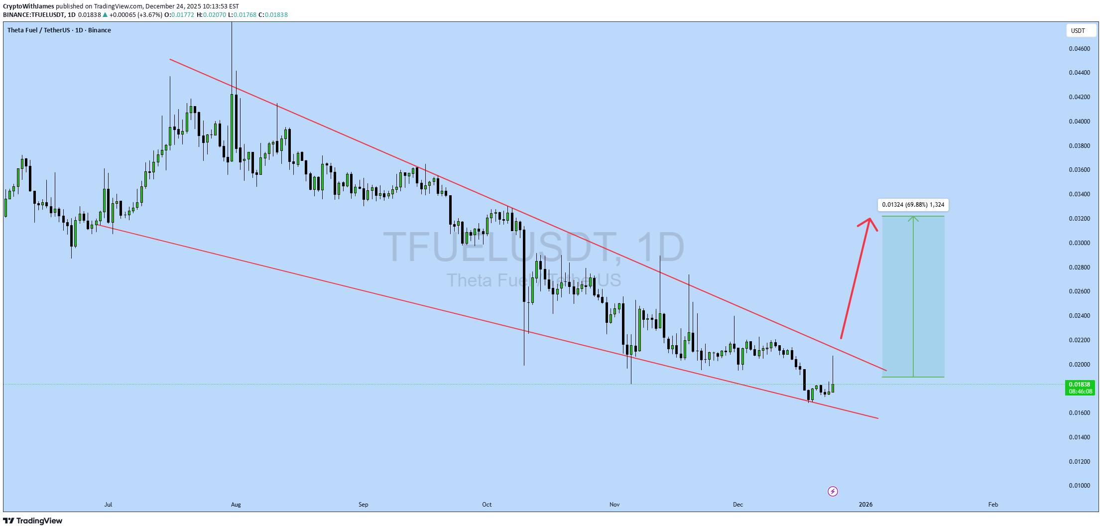 شراءTFUEL،التحليل الفني،CryptoWithJames