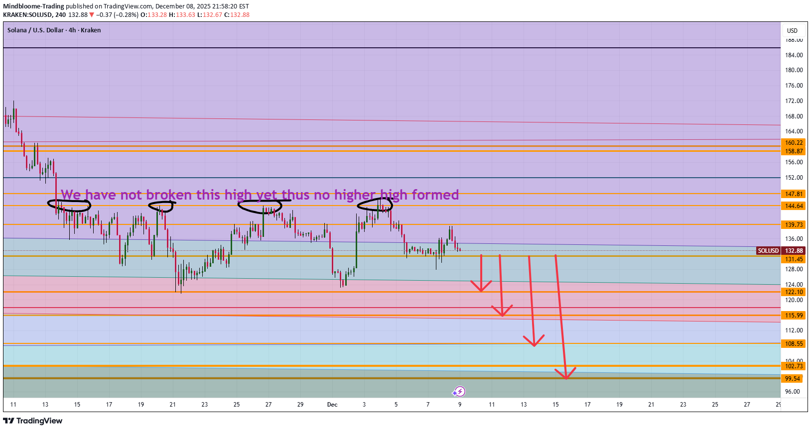 SellSOL،Technical،Mindbloome-Trading