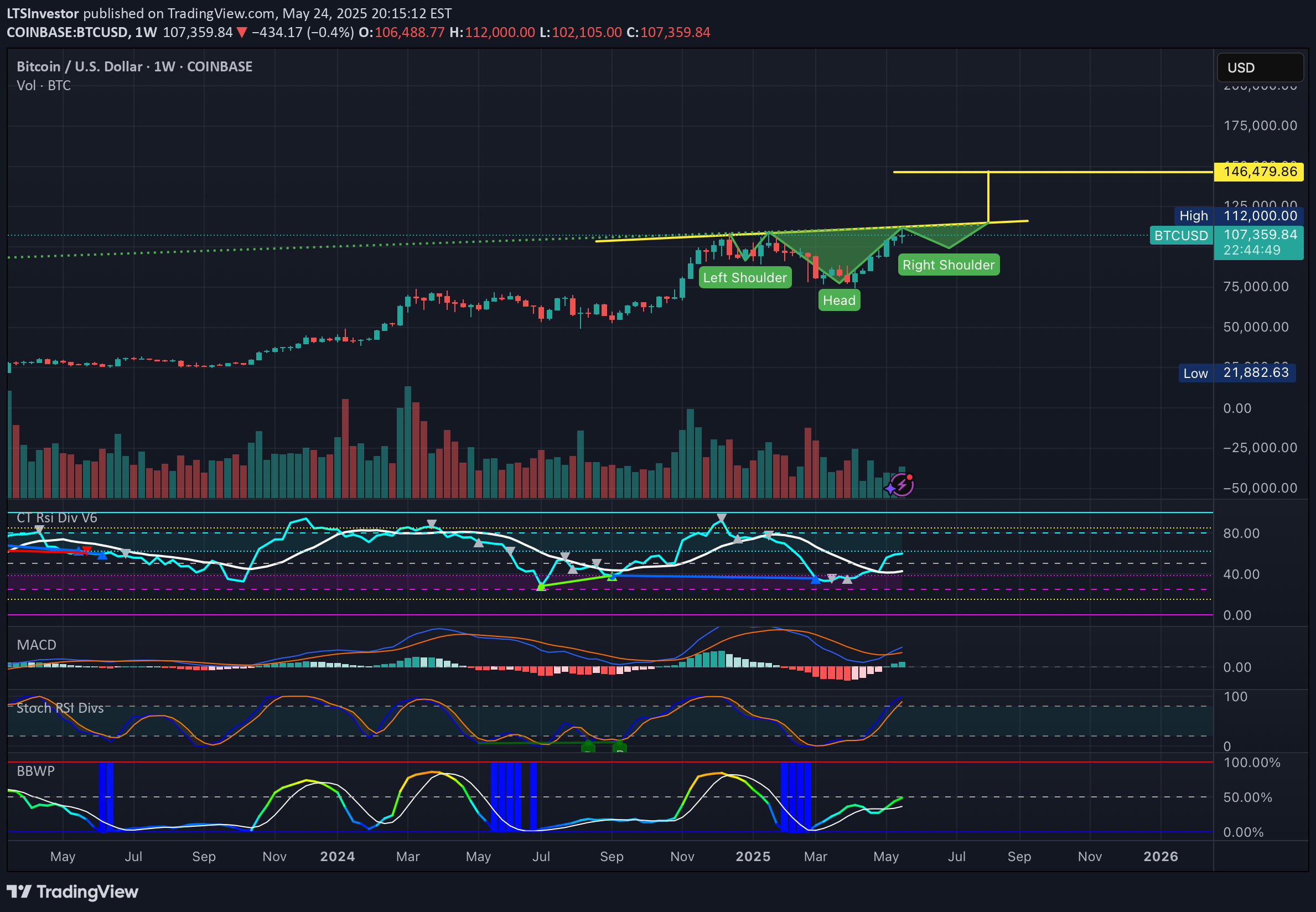 خریدBTC،تکنیکال،LTSInvestor