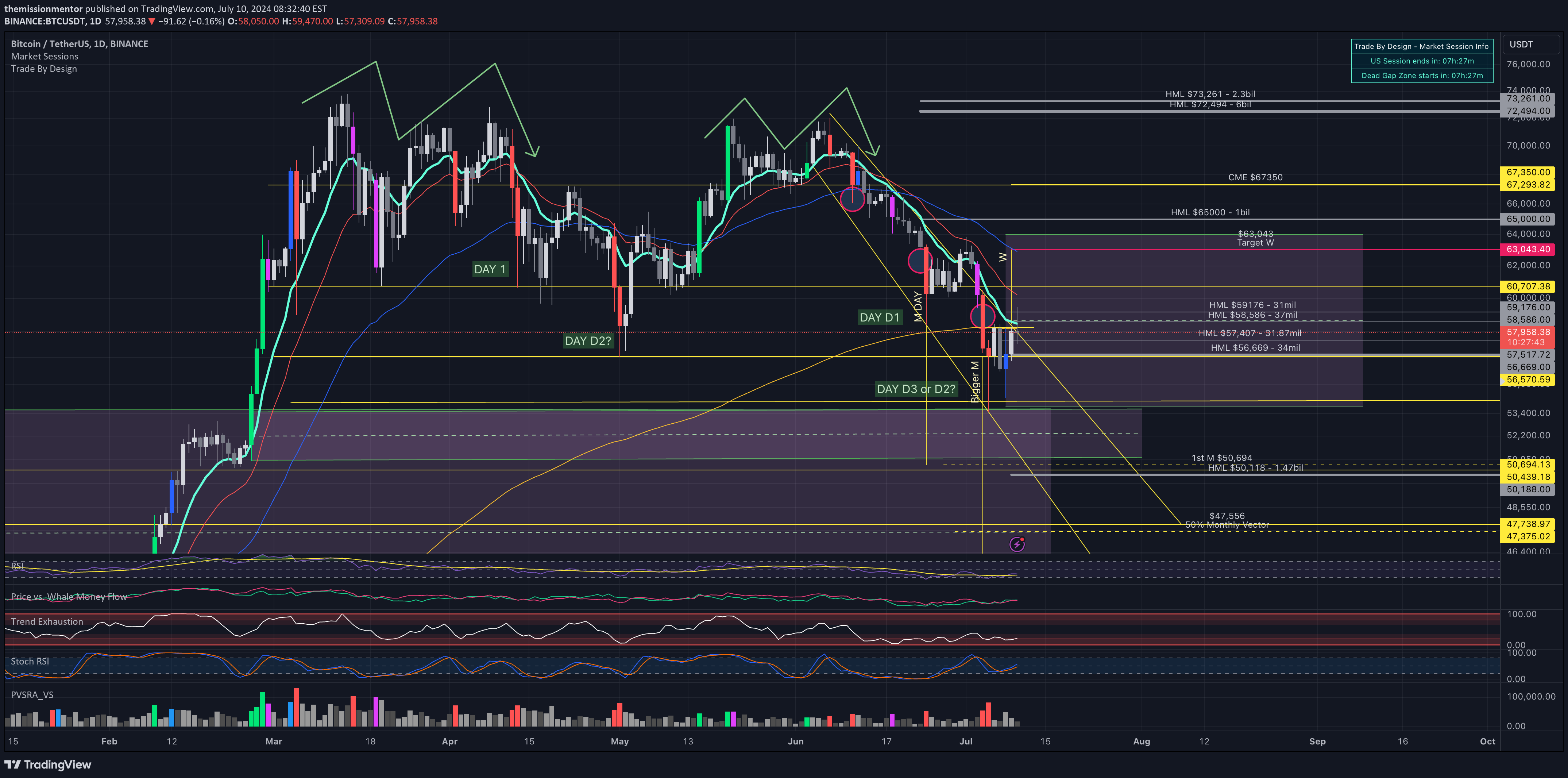 BTC،Technical،themissionmentor
