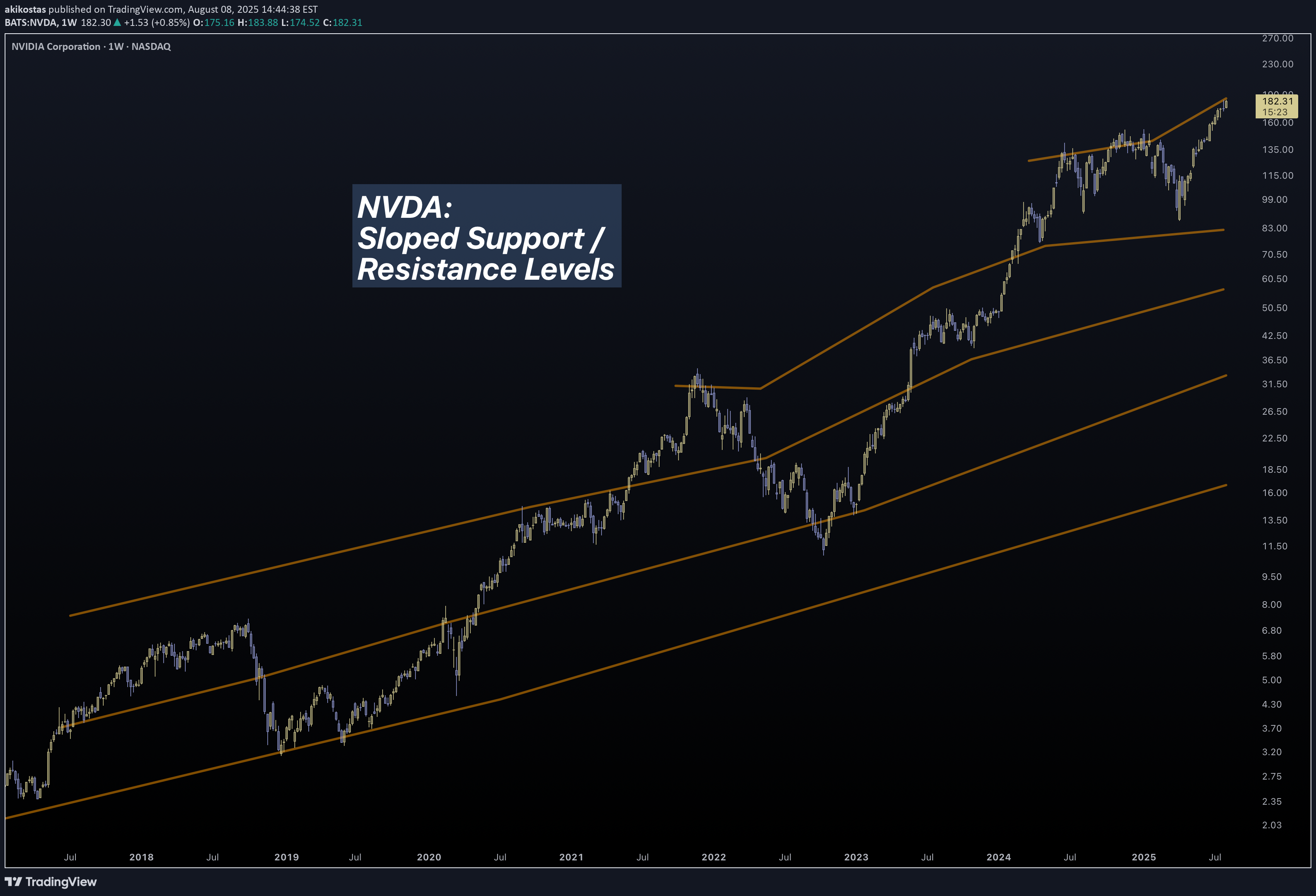 NVDAX،التحليل الفني،akikostas