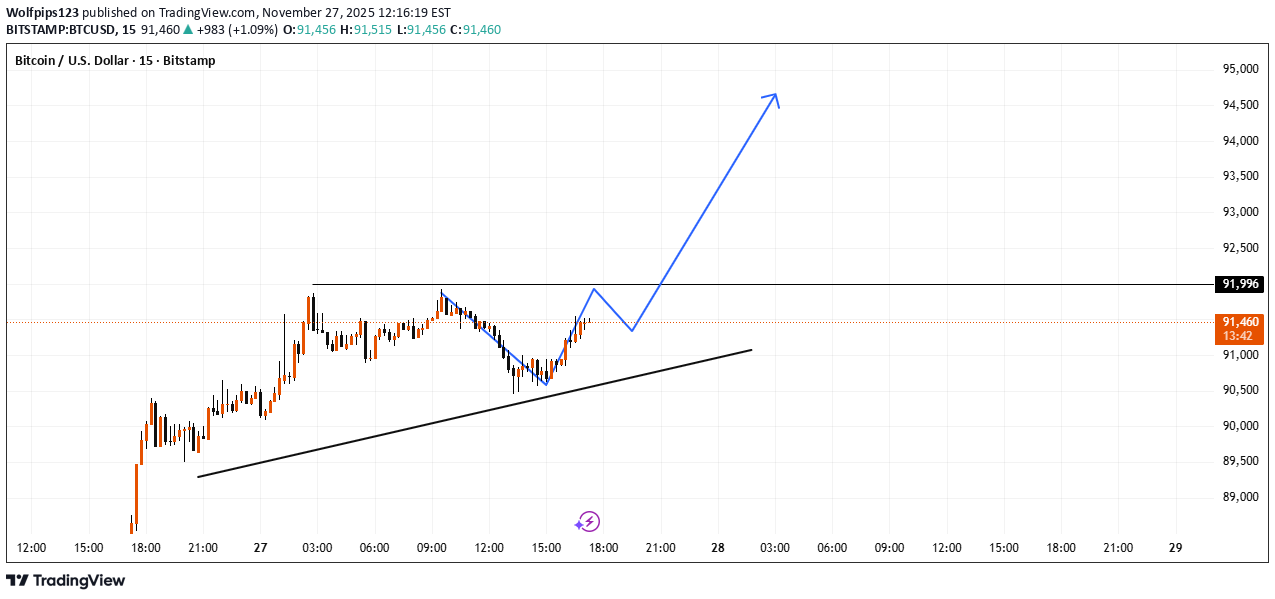 شراءBTC،التحليل الفني،Wolfpips123