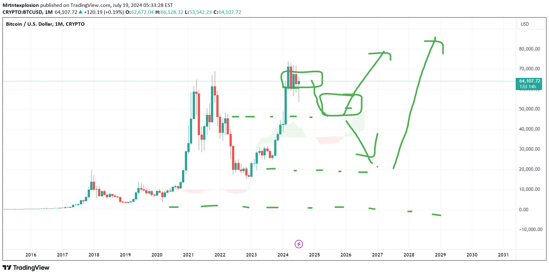 BTC،تکنیکال،Mrtntexplosion
