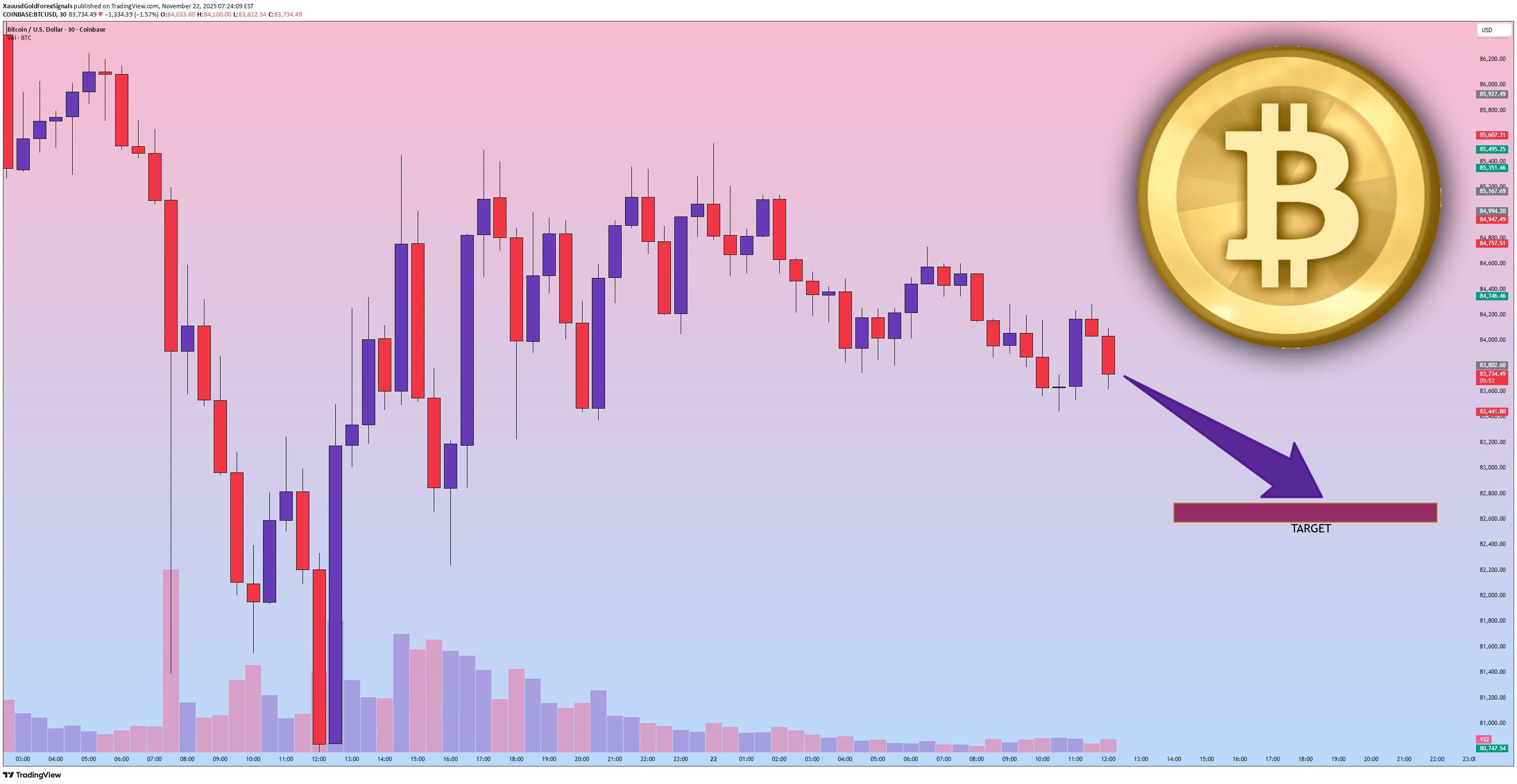 بيعBTC،التحليل الفني،XauusdGoldForexSignals