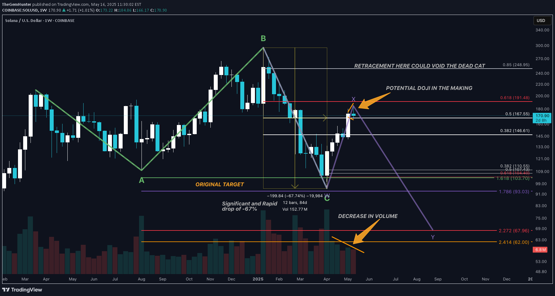 SOL،تکنیکال،TheGemHunter