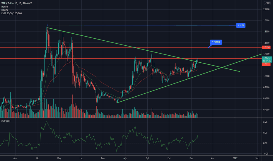 XRP،Technical،ayaz3437