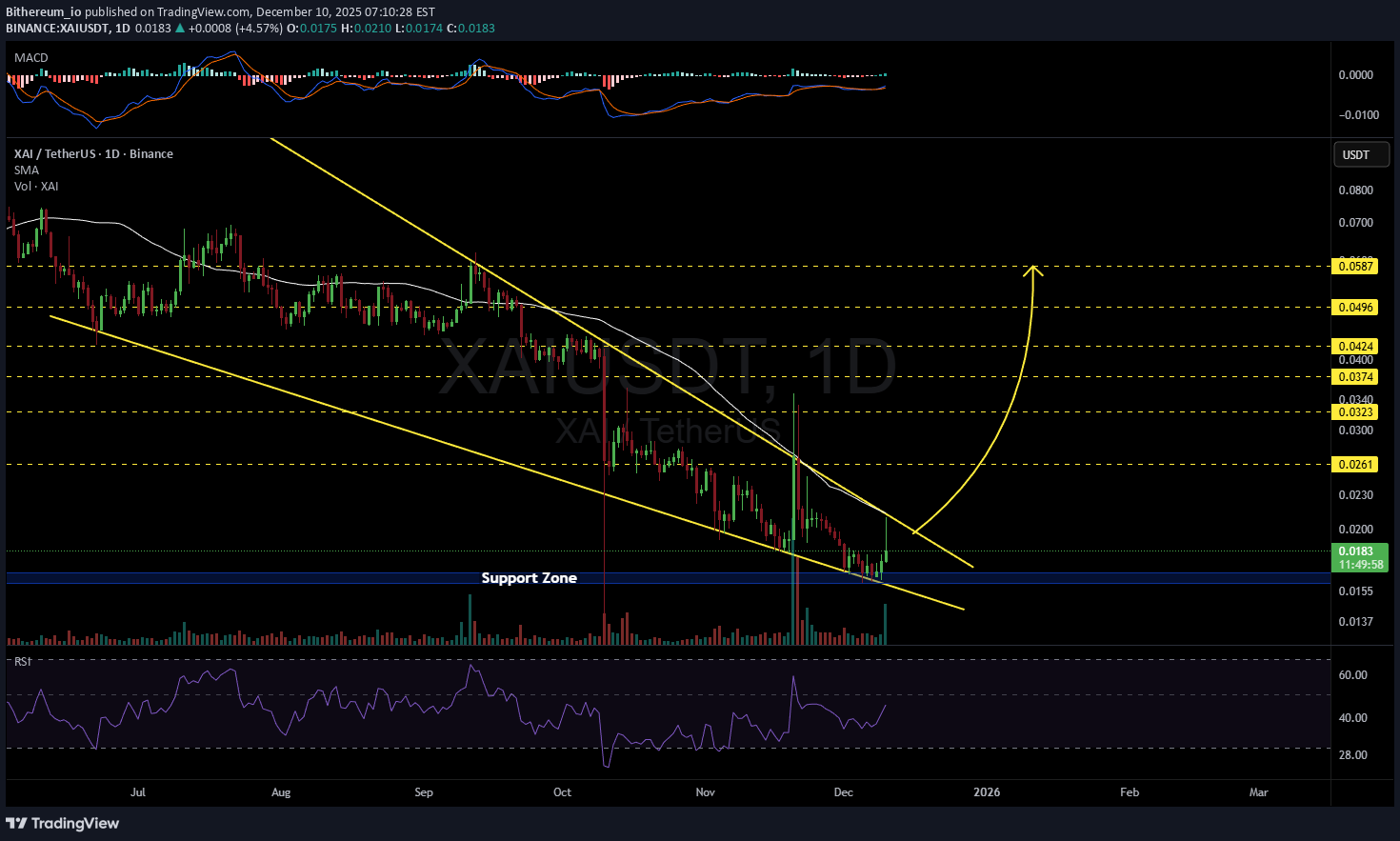 XAI،التحليل الفني،Bithereum_io
