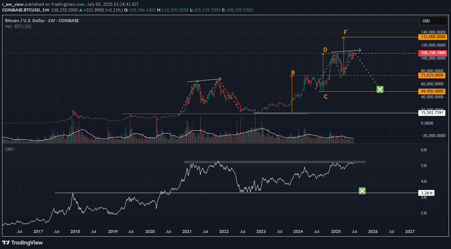 BTC،تکنیکال،i_am_siew