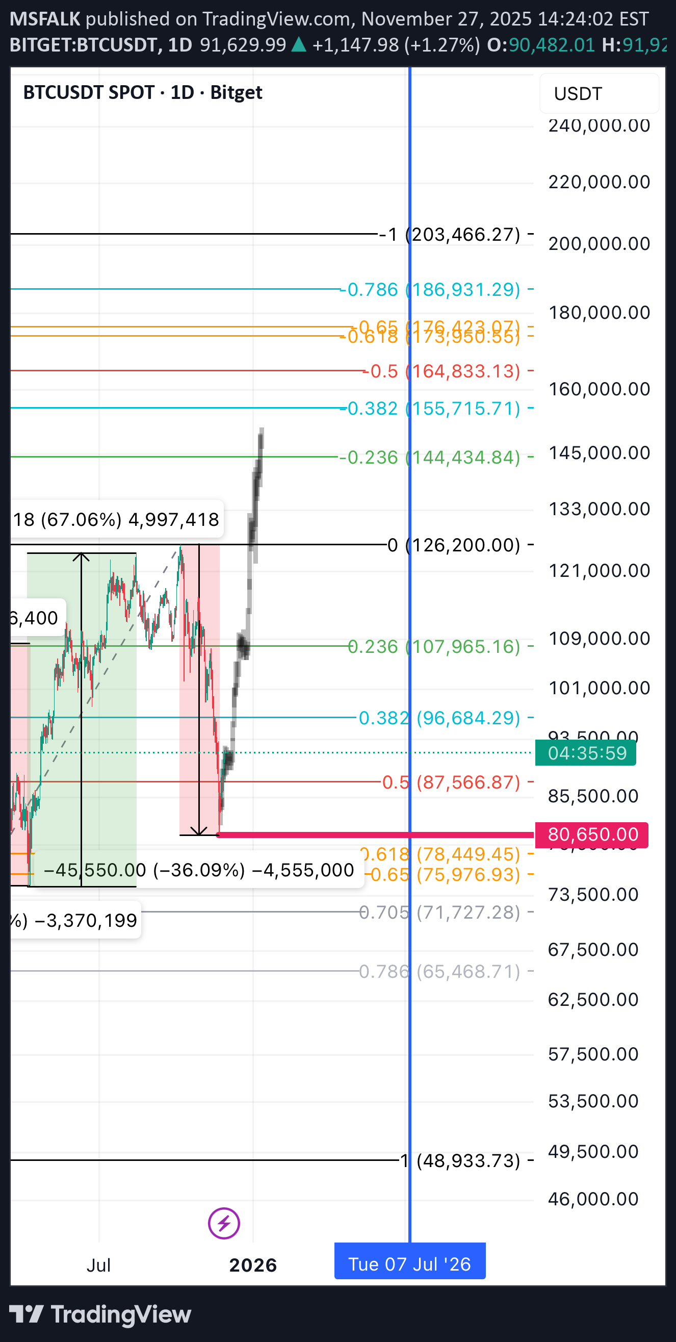 BuyBTC،Technical،MSFALK