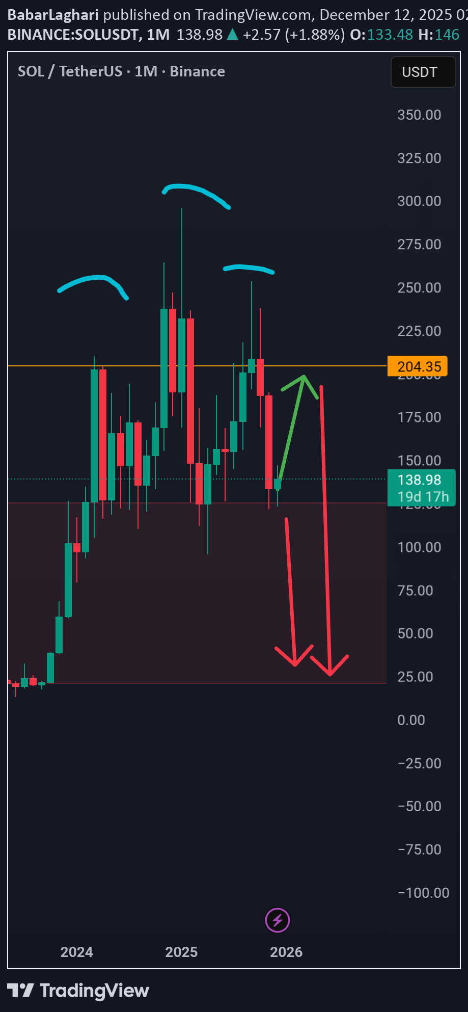 SOL،التحليل الفني،BabarLaghari