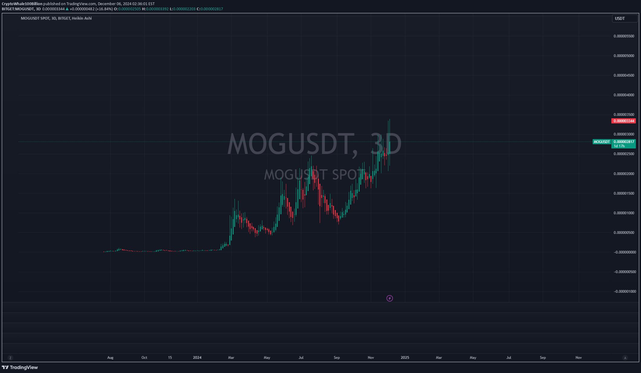 BuyMOG،Technical،CryptoWhale100Billion