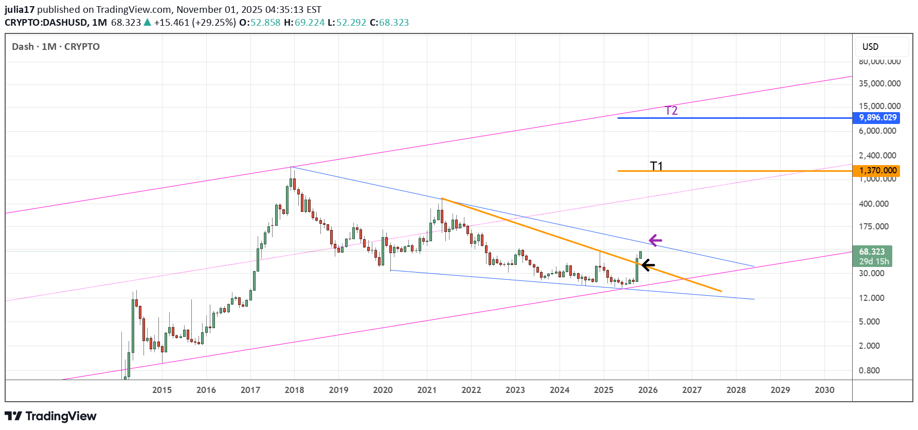 BuyDASH،Technical،julia17