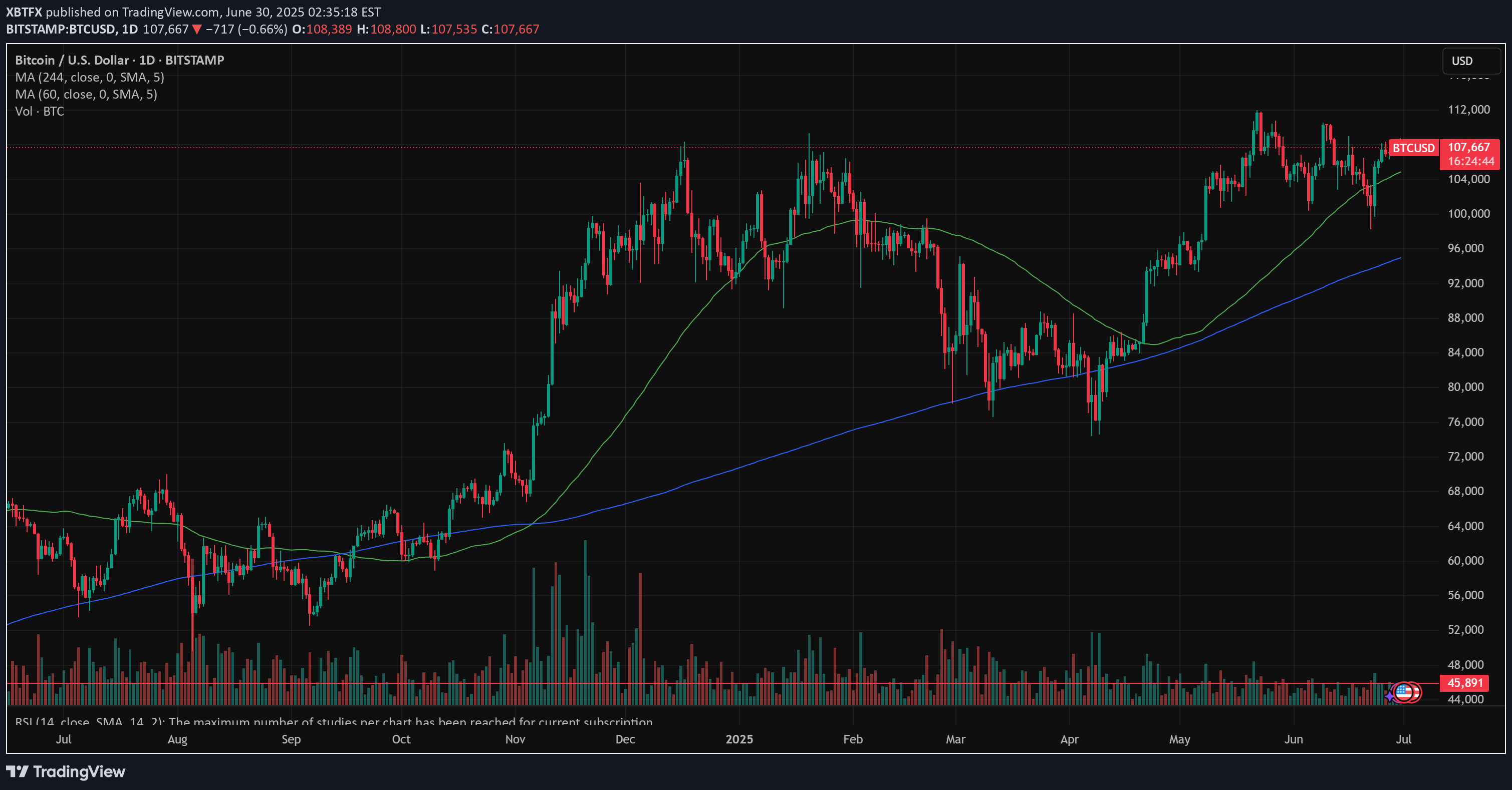BTC،تکنیکال،XBTFX