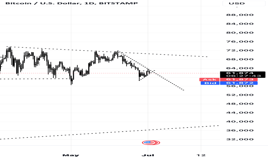 فروشBTC،تکنیکال،grussss