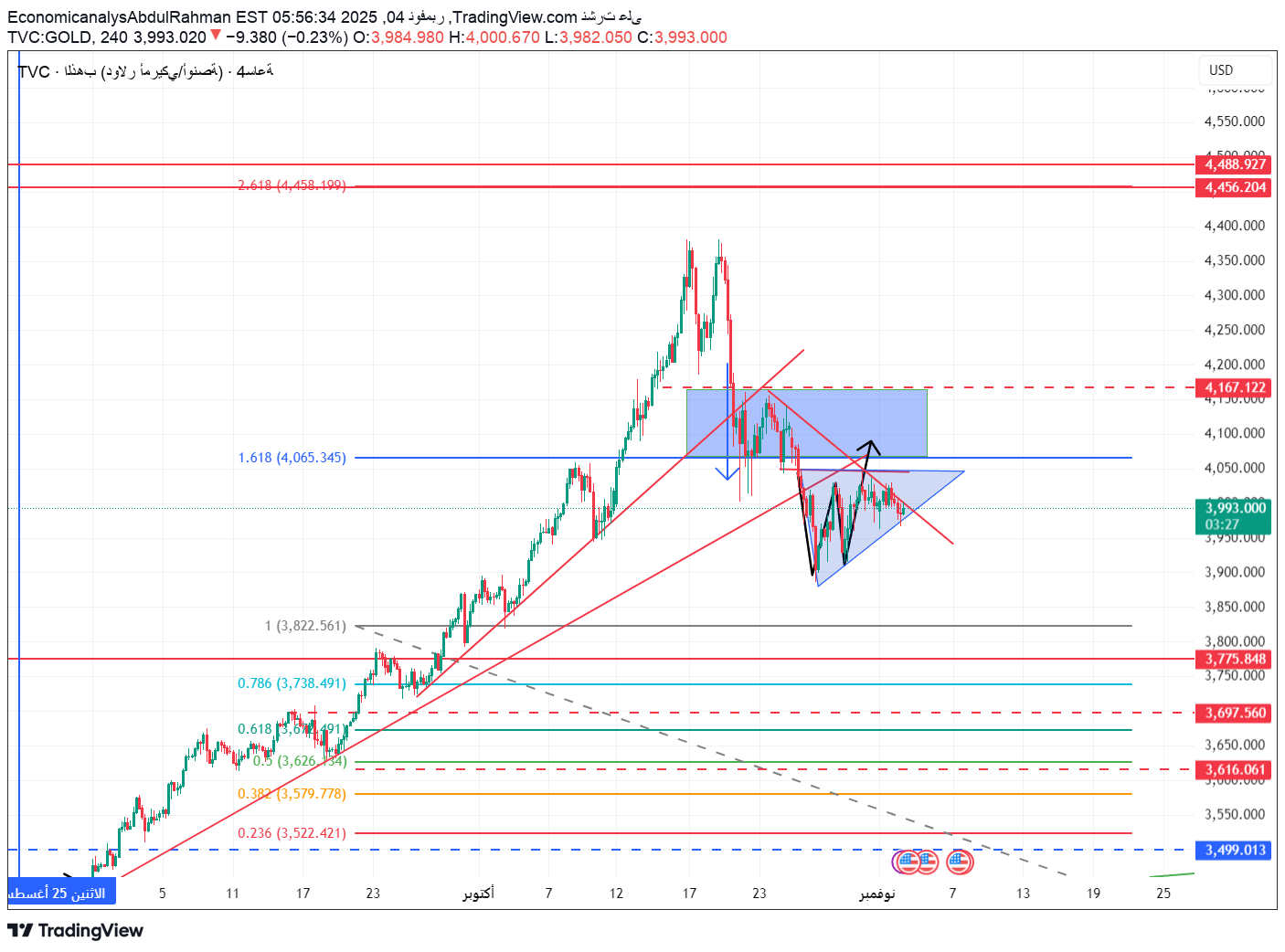 خریدPAXG،تکنیکال،EconomicanalysAbdulRahman