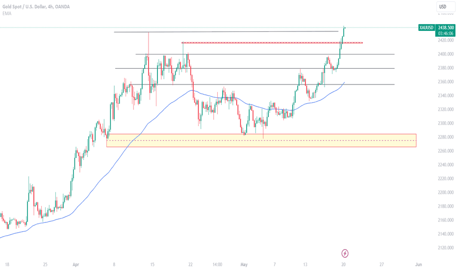 PAXG،تکنیکال،softt_inc