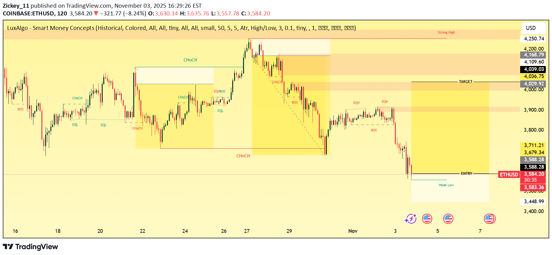 خریدETH،تکنیکال،Zickey_11