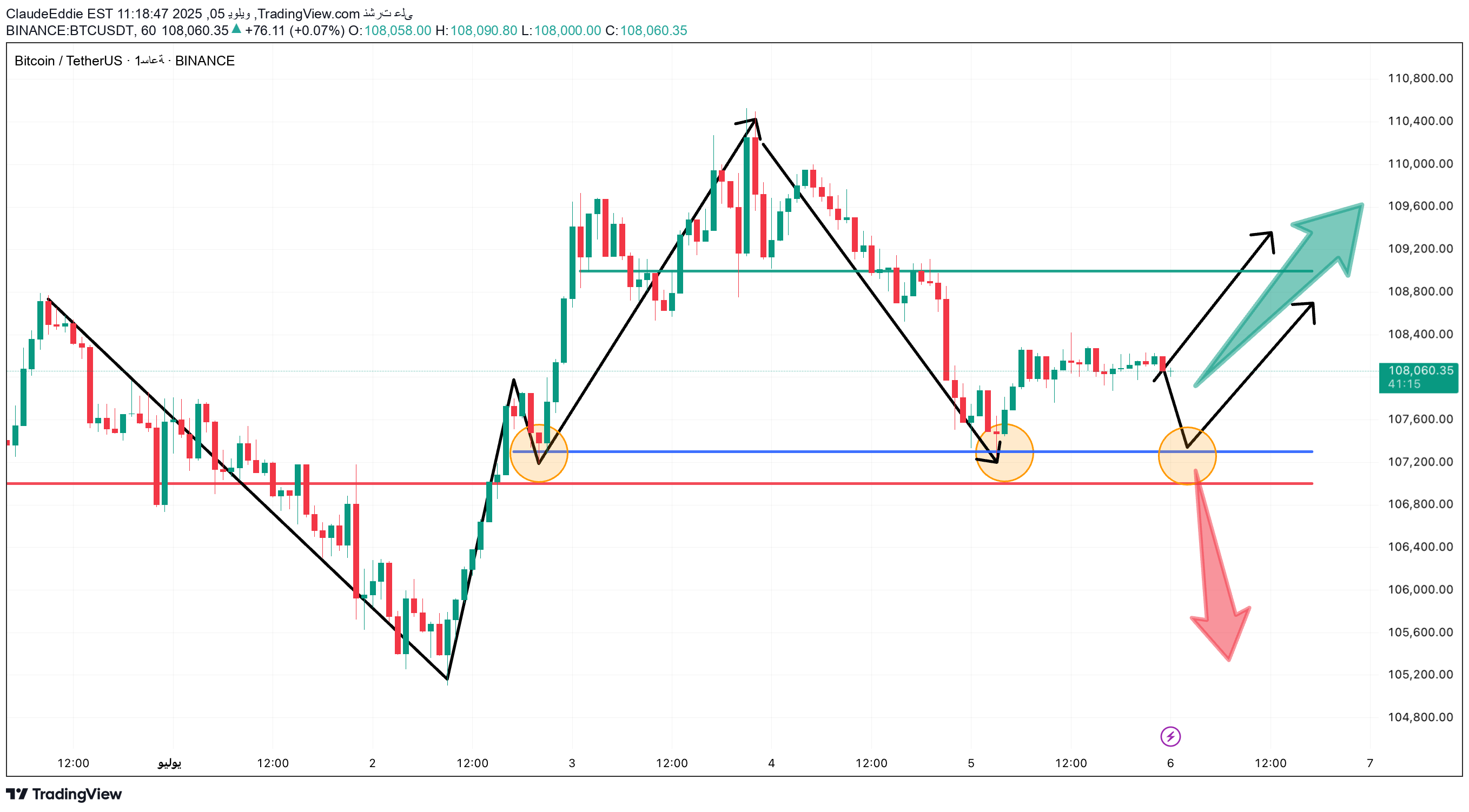 BTC،التحليل الفني،ClaudeEddie