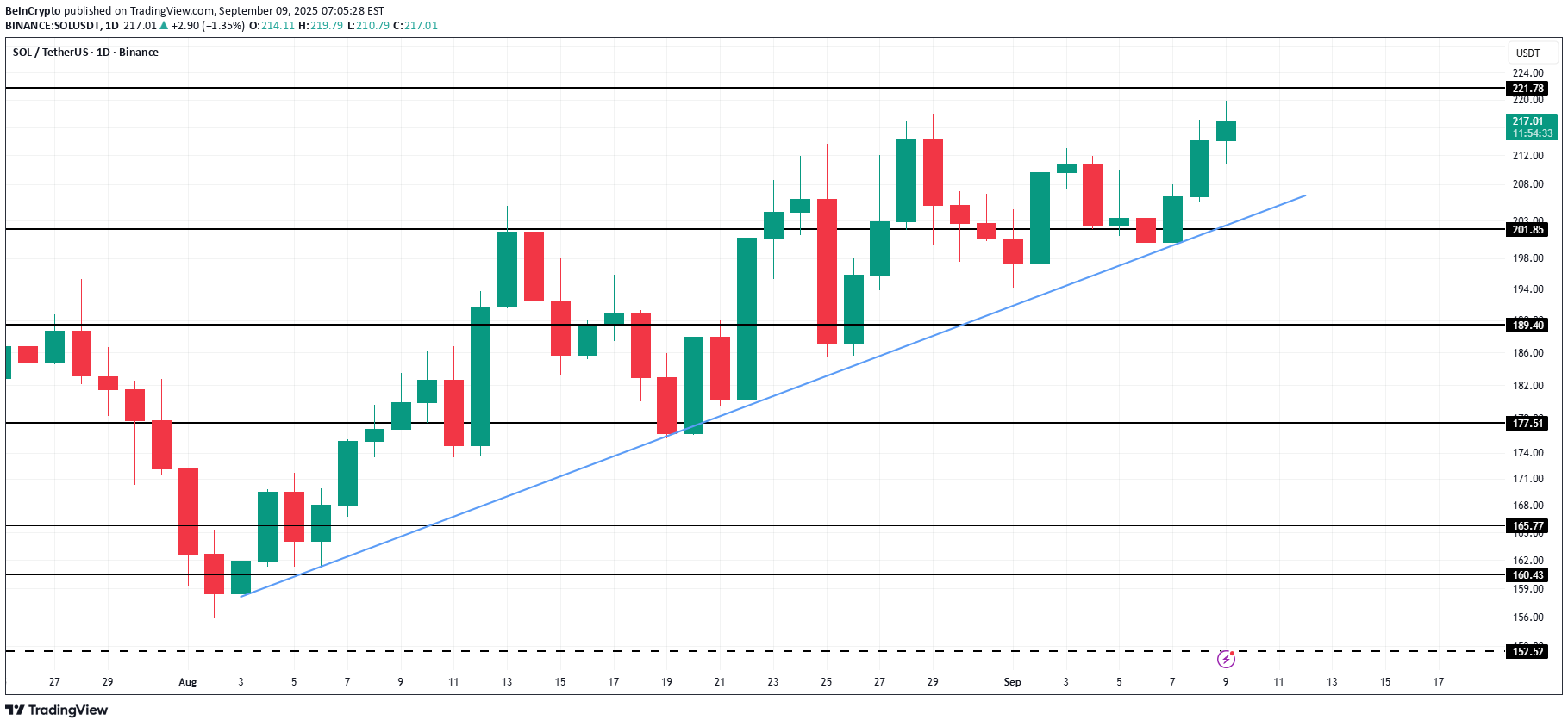 SOL،Technical،BeInCrypto