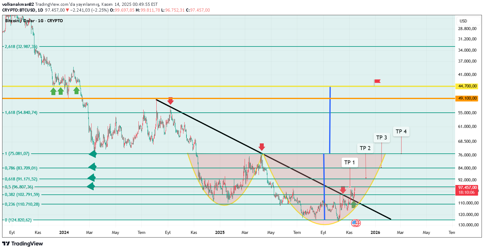 SellBTC،Technical،volkanakman82