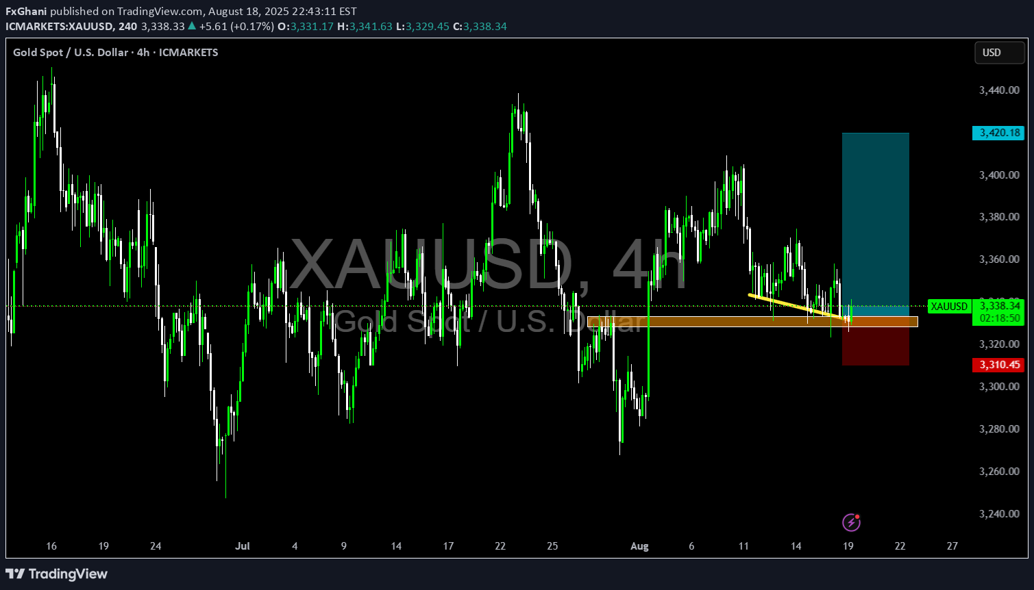 BuyPAXG،Technical،FxGhani