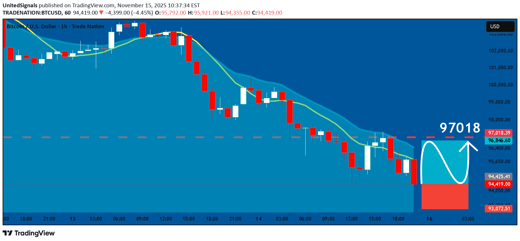 خریدBTC،تکنیکال،UnitedSignals