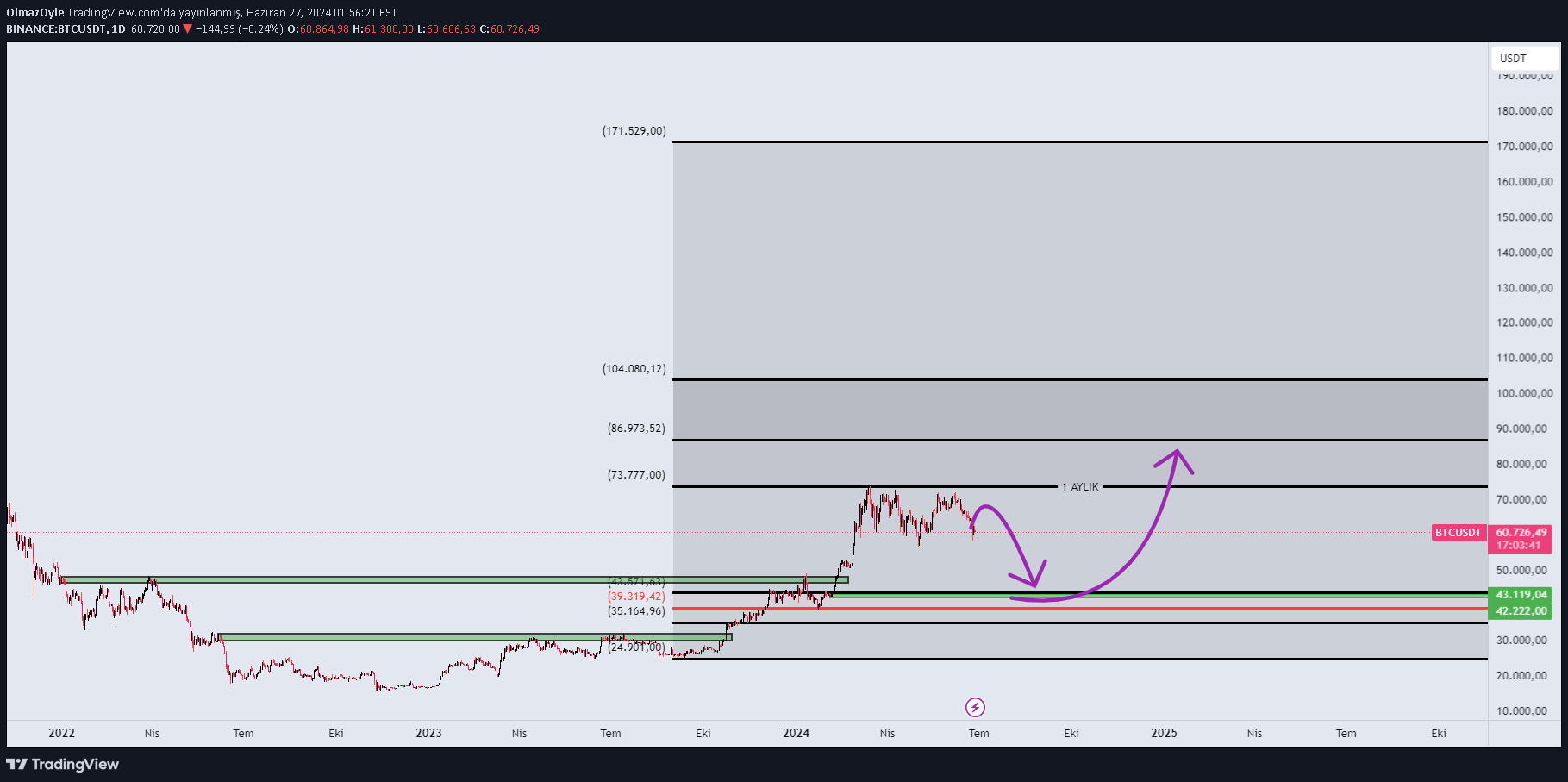 BTC،تکنیکال،OlmazOyle