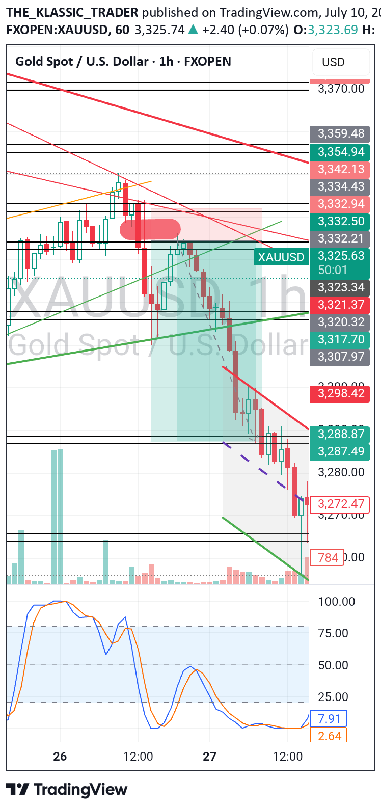 بيعPAXG،التحليل الفني،THE_KLASSIC_TRADER