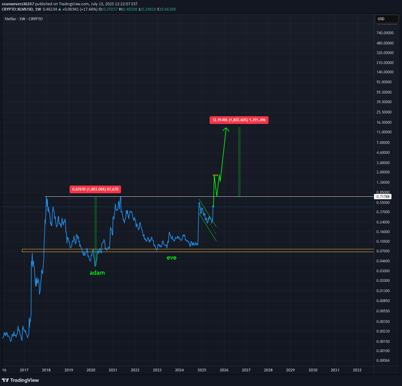 خریدXLM،تکنیکال،seanwevers36247