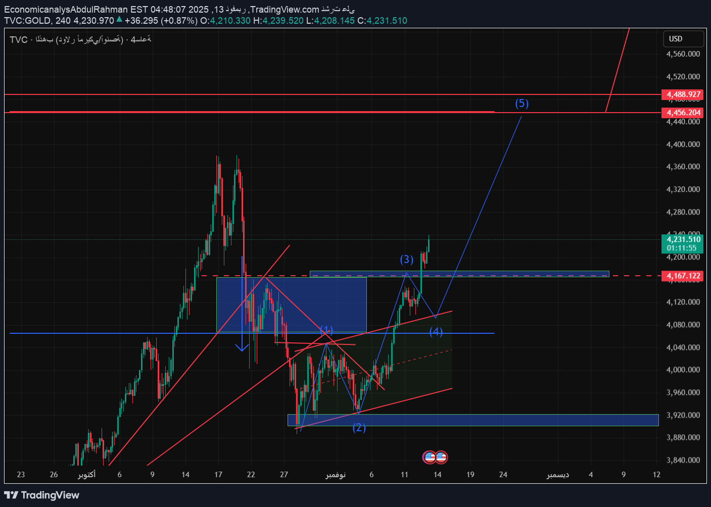 خریدPAXG،تکنیکال،EconomicanalysAbdulRahman