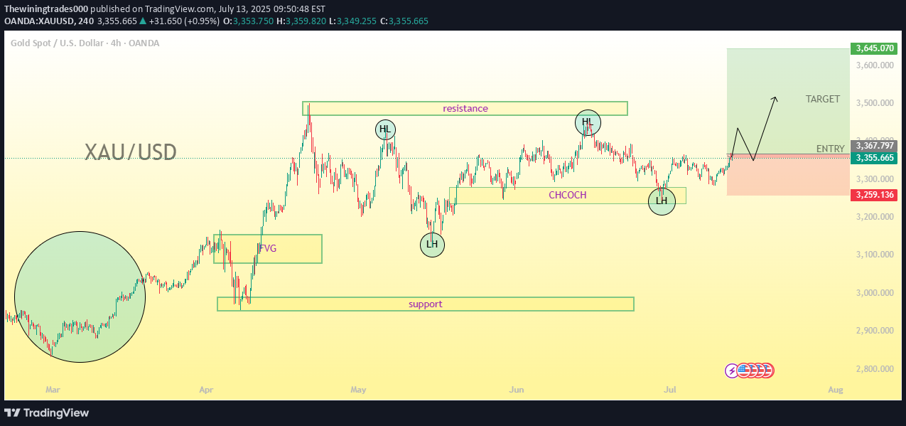شراءPAXG،التحليل الفني،Thewiningtrades000