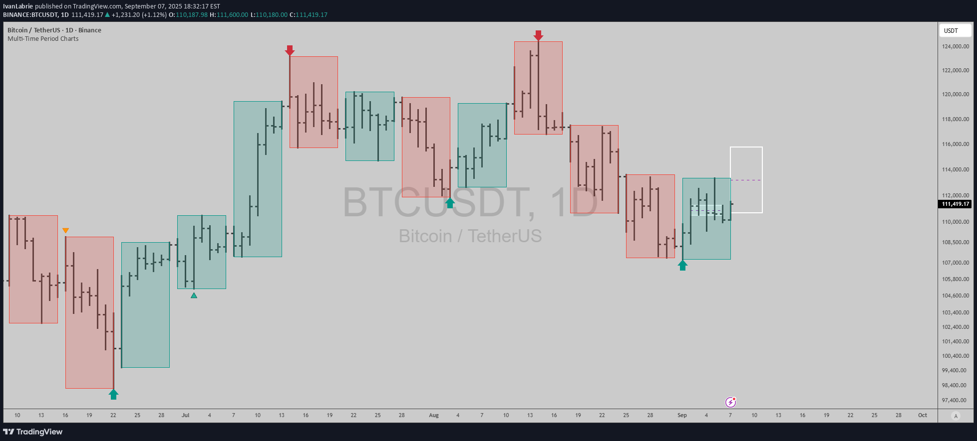 خریدBTC،تکنیکال،IvanLabrie