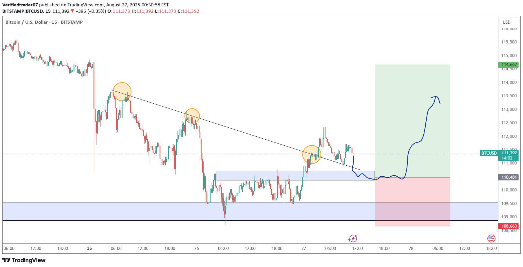 خریدBTC،تکنیکال،Verifiedtrader07