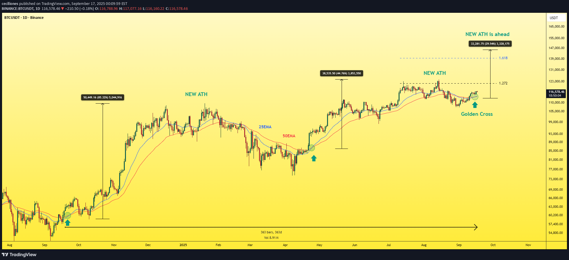 BuyBTC،Technical،ceciliones