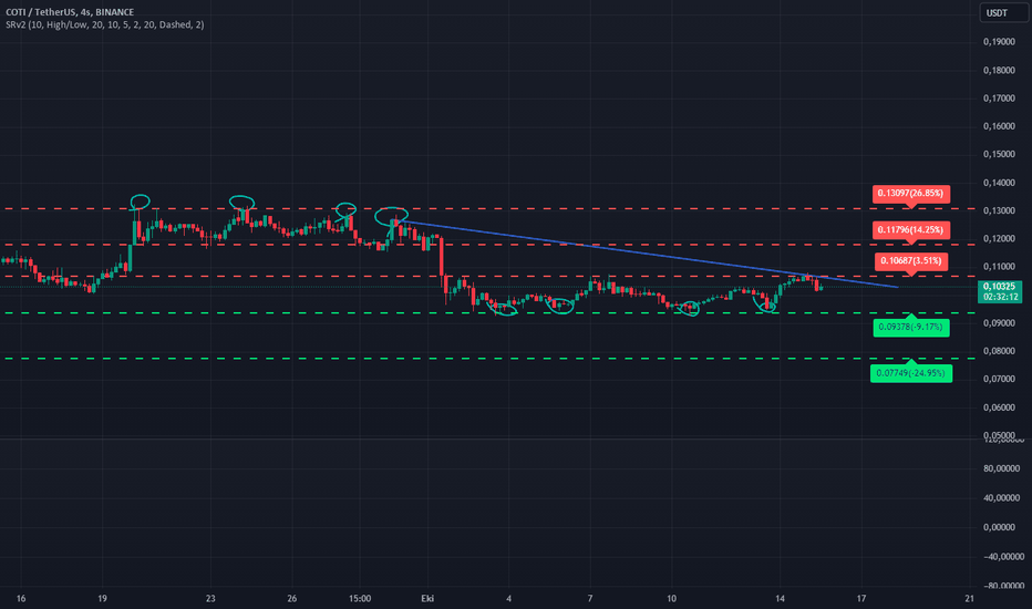 BuyCOTI،Technical،Finansaloz