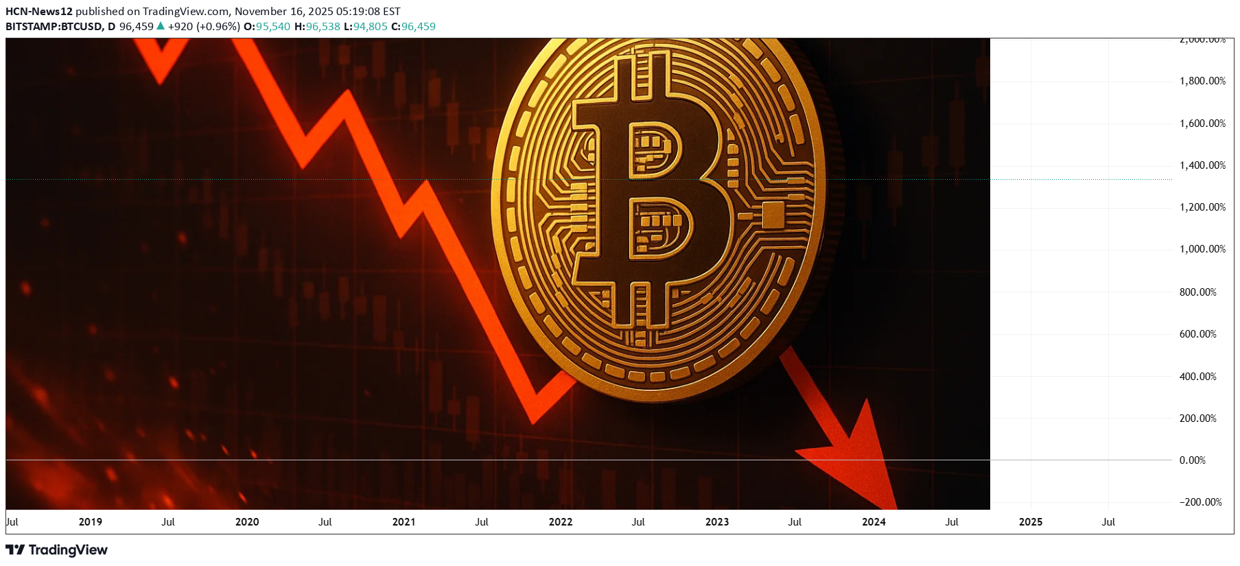 فروشBTC،تکنیکال،HCN-News12