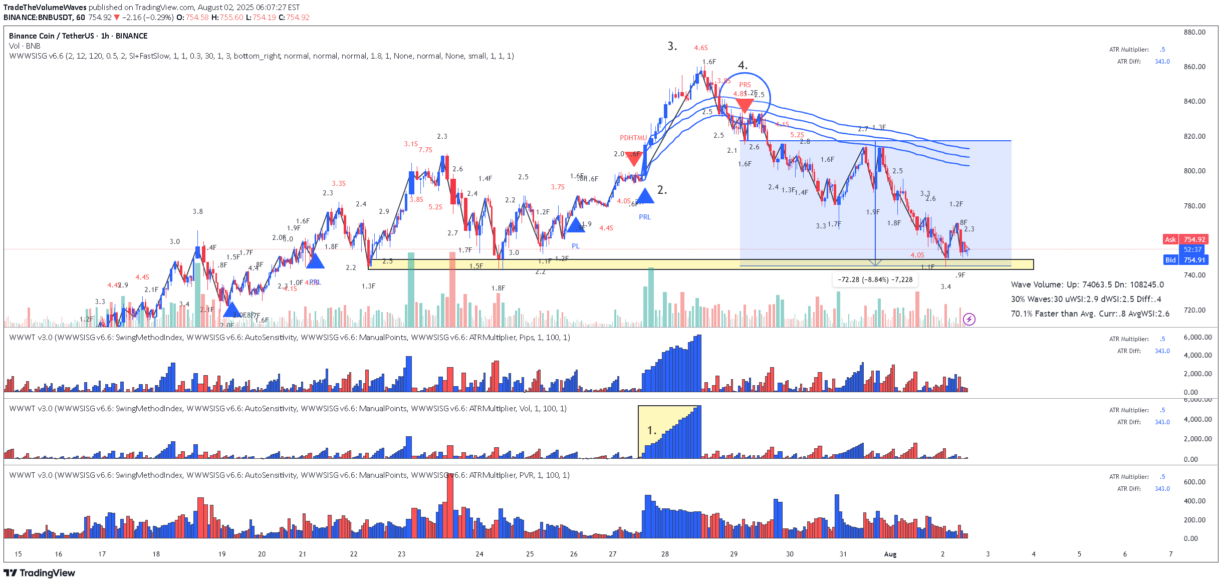 BNB،Teknik،TradeTheVolumeWaves