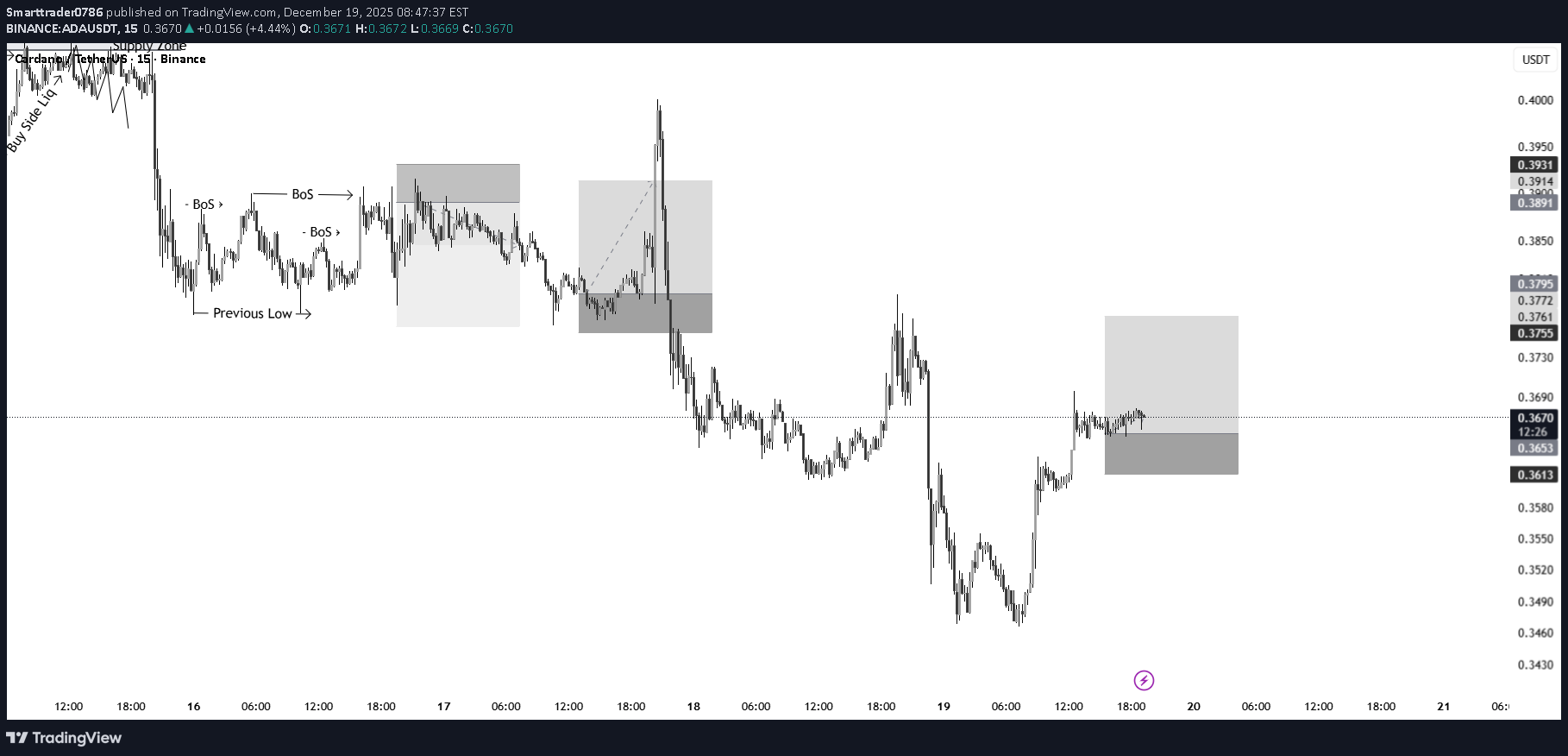 شراء،التحليل الفني،Smarttrader0786