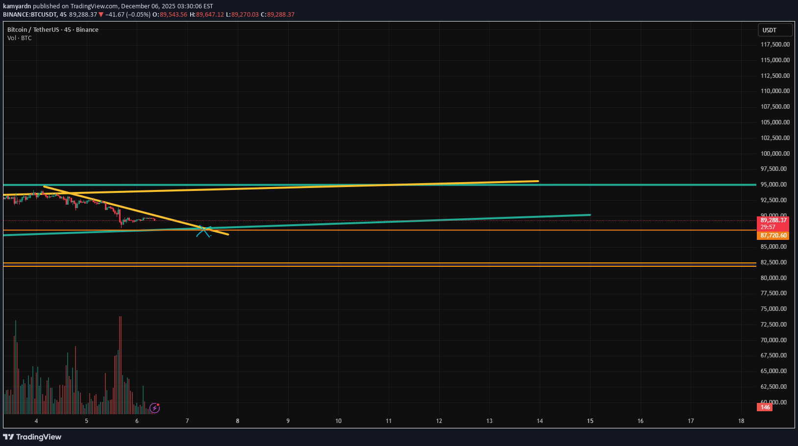 فروشBTC،تکنیکال،kamyardn