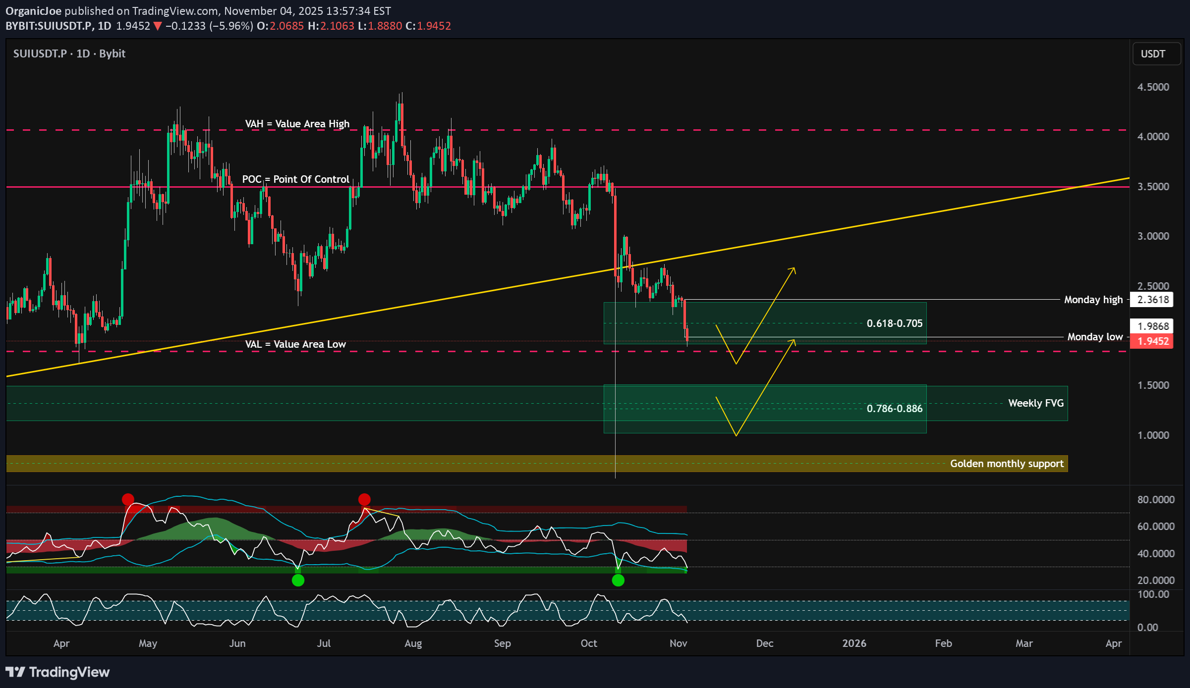 خریدSUI،تکنیکال،OrganicJoe
