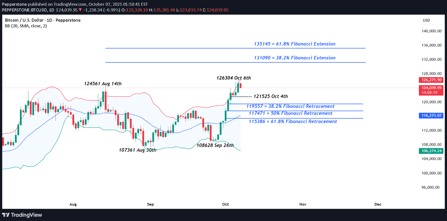 BTC،تکنیکال،Pepperstone
