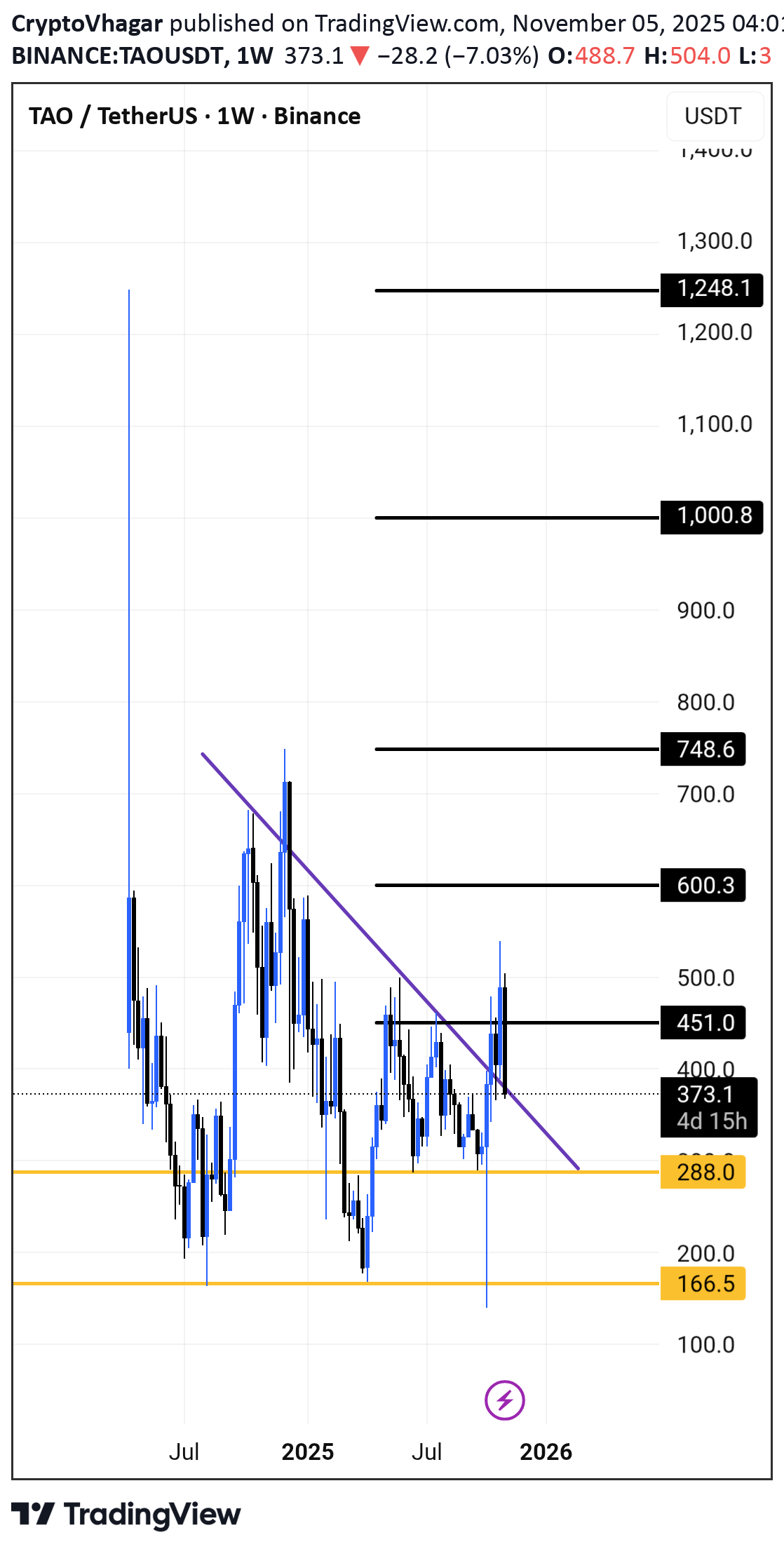 خریدTAO،تکنیکال،CryptoVhagar